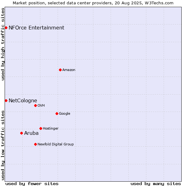 Market position of Aruba vs. NFOrce Entertainment vs. NetCologne