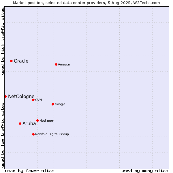 Market position of Aruba vs. Oracle vs. NetCologne