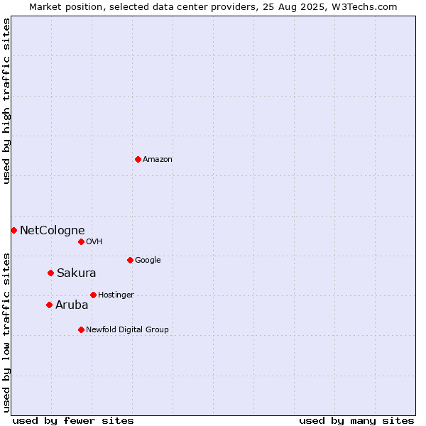 Market position of Sakura vs. Aruba vs. NetCologne