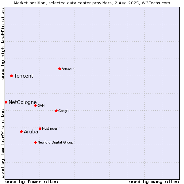 Market position of Aruba vs. Tencent vs. NetCologne