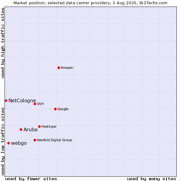 Market position of Aruba vs. webgo vs. NetCologne