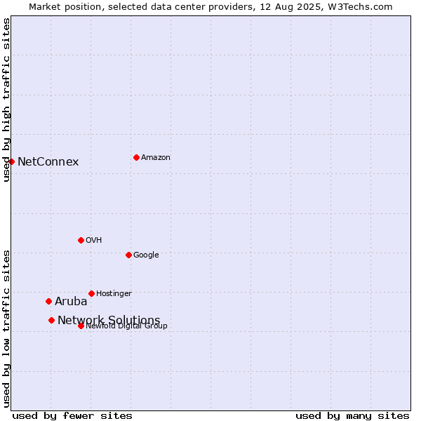 Market position of Network Solutions vs. Aruba vs. NetConnex