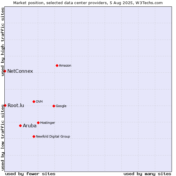 Market position of Aruba vs. Root.lu vs. NetConnex