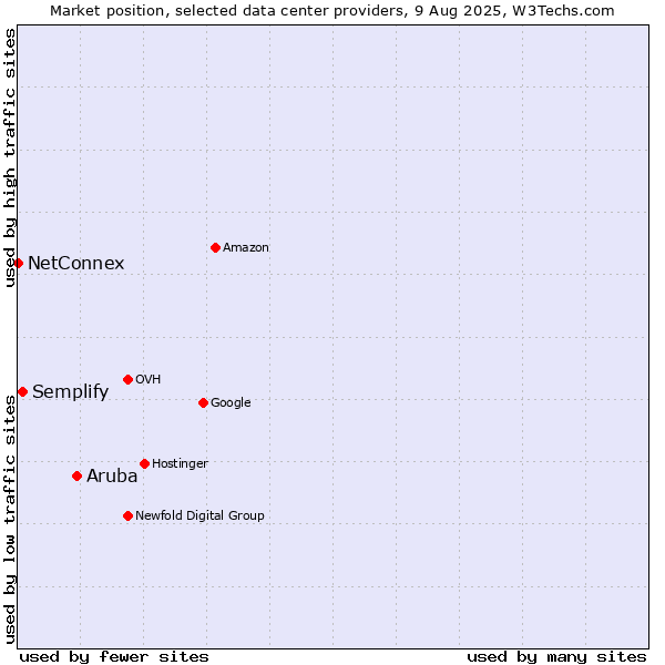 Market position of Aruba vs. Semplify vs. NetConnex