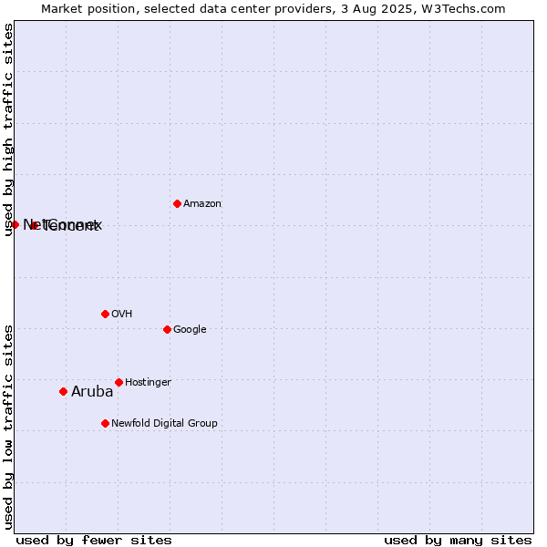 Market position of Aruba vs. Tencent vs. NetConnex