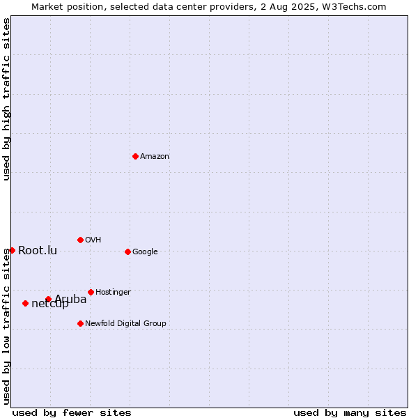 Market position of Aruba vs. netcup vs. Root.lu