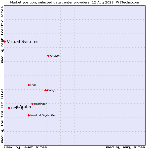 Market position of Aruba vs. netcup vs. Virtual Systems
