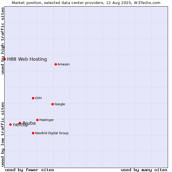 Market position of Aruba vs. netcup vs. H88 Web Hosting