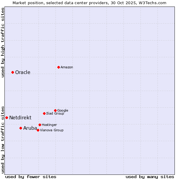 Market position of Aruba vs. Oracle vs. Netdirekt