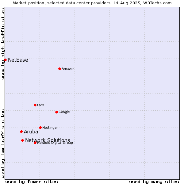 Market position of Network Solutions vs. Aruba vs. NetEase
