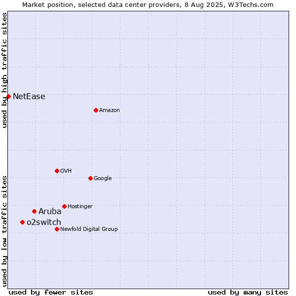 Market position of Aruba vs. o2switch vs. NetEase