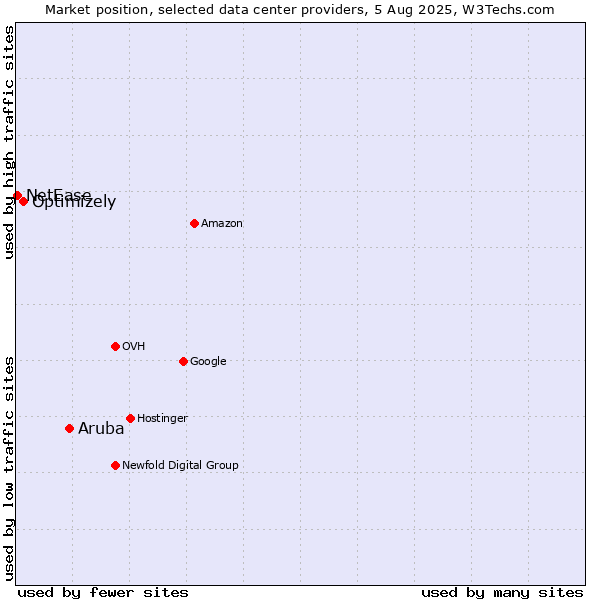 Market position of Aruba vs. Optimizely vs. NetEase
