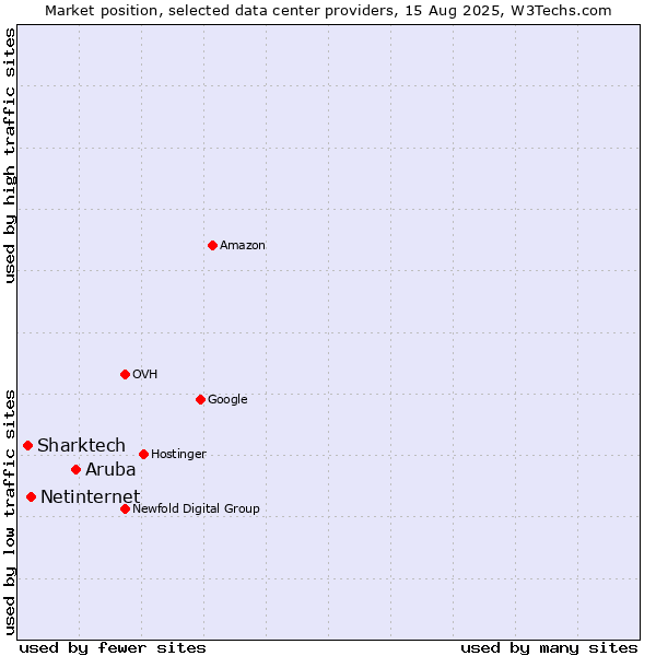 Market position of Aruba vs. Netinternet vs. Sharktech