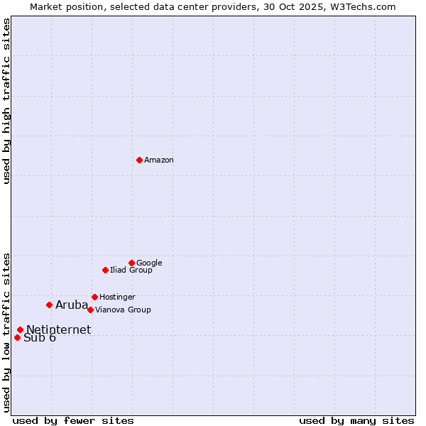 Market position of Aruba vs. Netinternet vs. Sub 6