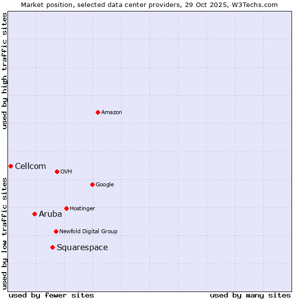 Market position of Squarespace vs. Aruba vs. Cellcom
