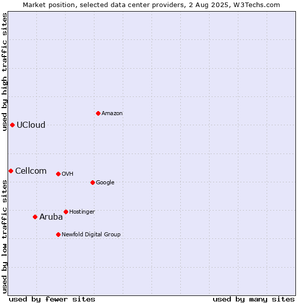 Market position of Aruba vs. UCloud vs. Cellcom