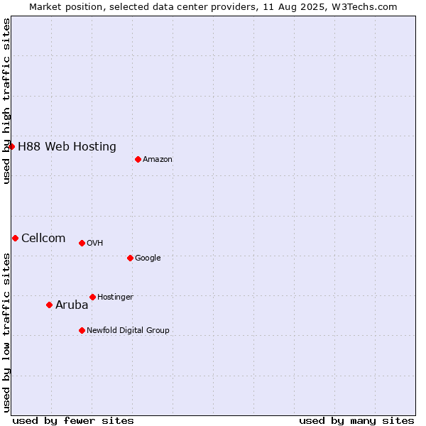 Market position of Aruba vs. Cellcom vs. H88 Web Hosting