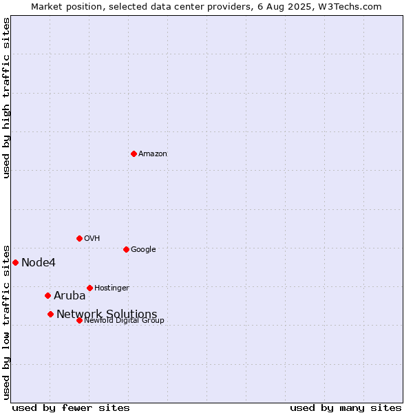 Market position of Network Solutions vs. Aruba vs. Node4