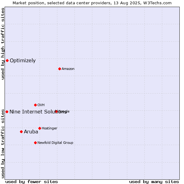 Market position of Aruba vs. Optimizely vs. Nine Internet Solutions