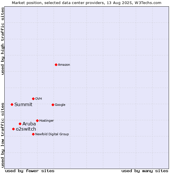 Market position of Aruba vs. o2switch vs. Summit