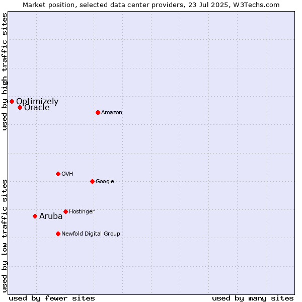 Market position of Aruba vs. Oracle vs. Optimizely
