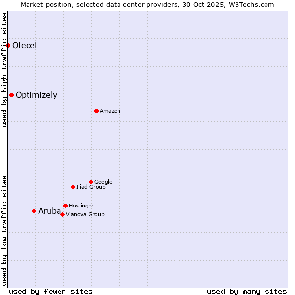 Market position of Aruba vs. Optimizely vs. Otecel