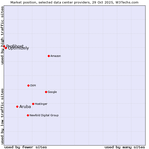 Market position of Aruba vs. Optimizely vs. Profihost