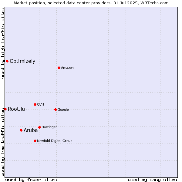 Market position of Aruba vs. Optimizely vs. Root.lu