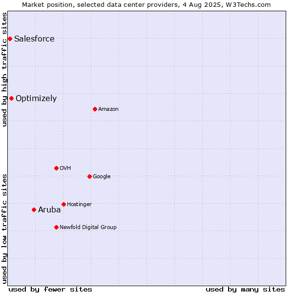 Market position of Aruba vs. Optimizely vs. Salesforce
