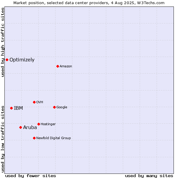 Market position of Aruba vs. IBM vs. Optimizely