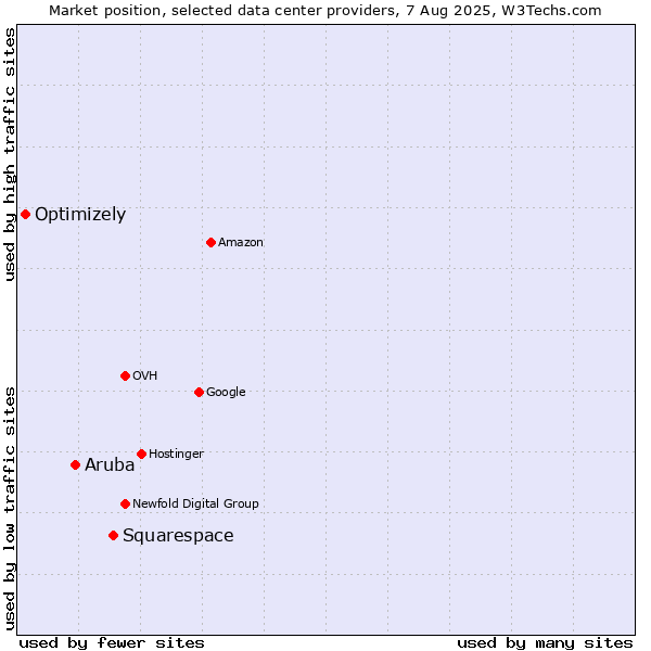 Market position of Squarespace vs. Aruba vs. Optimizely
