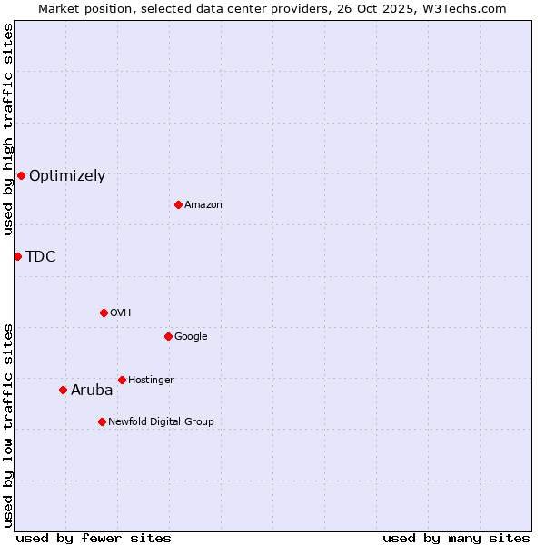 Market position of Aruba vs. Optimizely vs. TDC