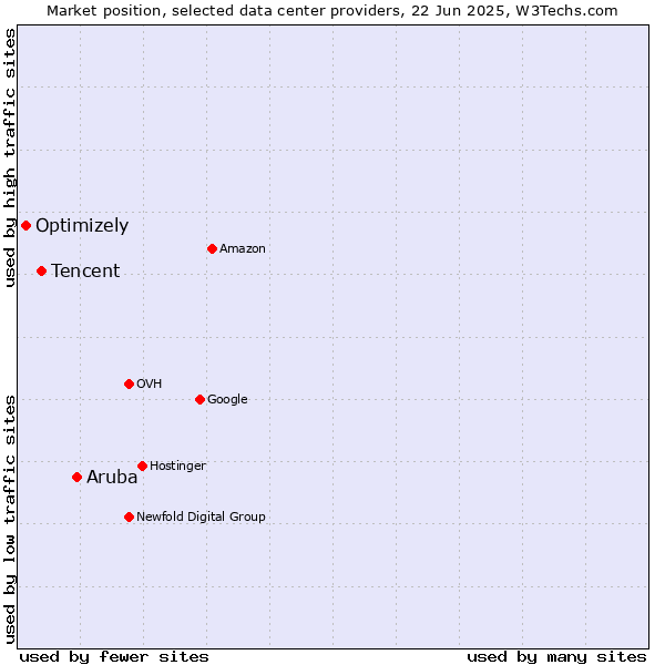 Market position of Aruba vs. Tencent vs. Optimizely