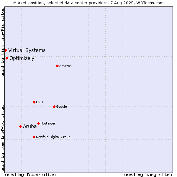 Market position of Aruba vs. Optimizely vs. Virtual Systems