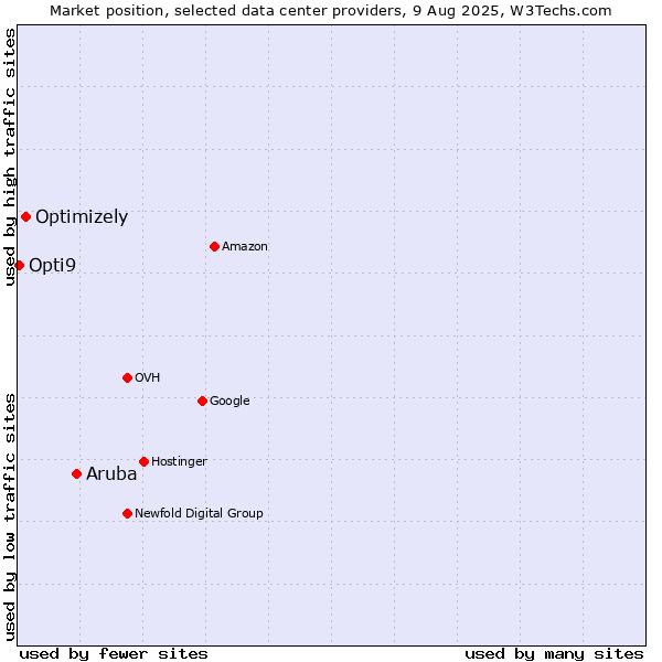 Market position of Aruba vs. Optimizely vs. Opti9