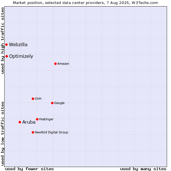 Market position of Aruba vs. Optimizely vs. Webzilla