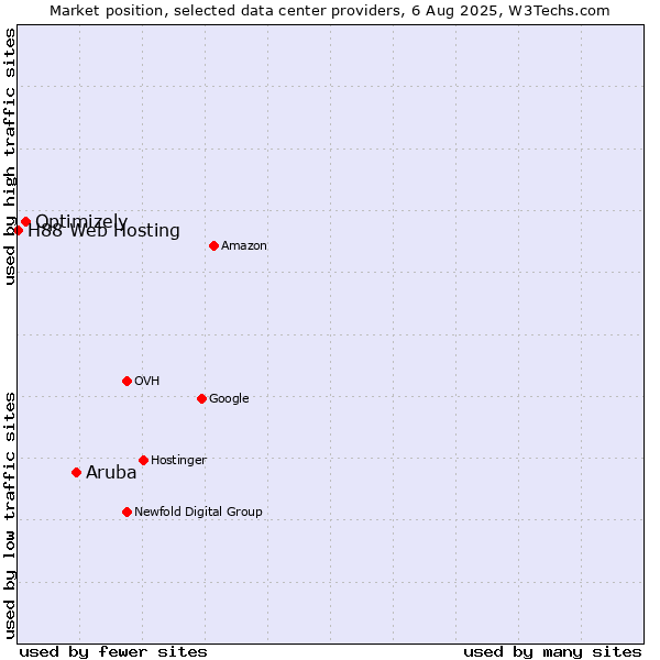 Market position of Aruba vs. Optimizely vs. H88 Web Hosting
