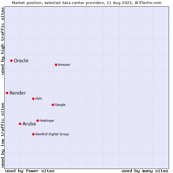 Market position of Aruba vs. Oracle vs. Render
