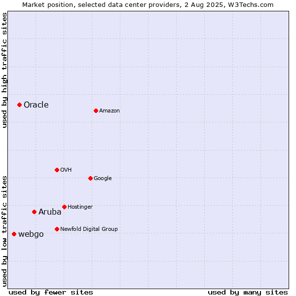 Market position of Aruba vs. Oracle vs. webgo