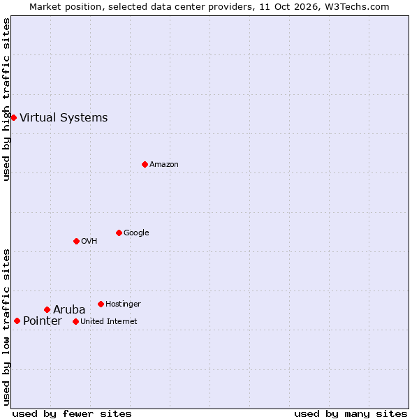 Market position of Aruba vs. Pointer vs. Virtual Systems