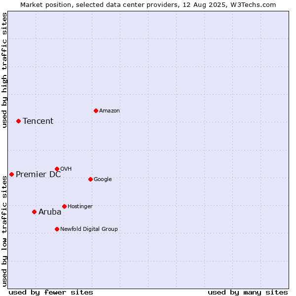Market position of Aruba vs. Tencent vs. Premier DC