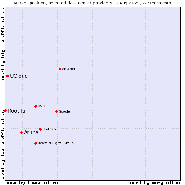 Market position of Aruba vs. UCloud vs. Root.lu