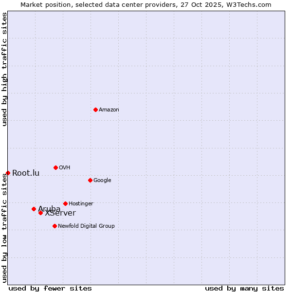 Market position of XServer vs. Aruba vs. Root.lu