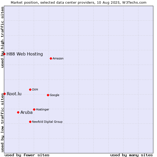 Market position of Aruba vs. Root.lu vs. H88 Web Hosting