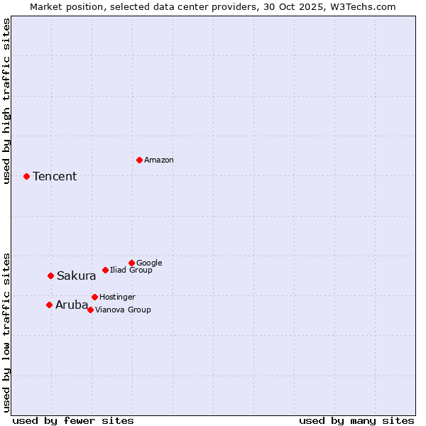 Market position of Sakura vs. Aruba vs. Tencent