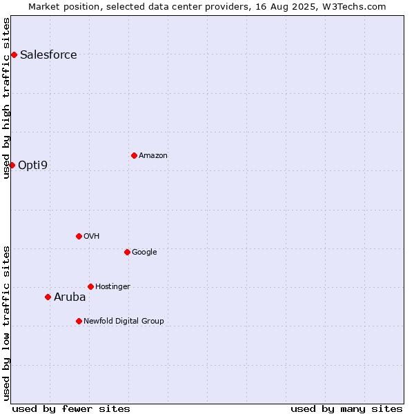 Market position of Aruba vs. Salesforce vs. Opti9