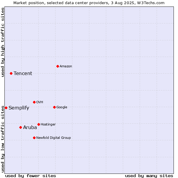 Market position of Aruba vs. Tencent vs. Semplify