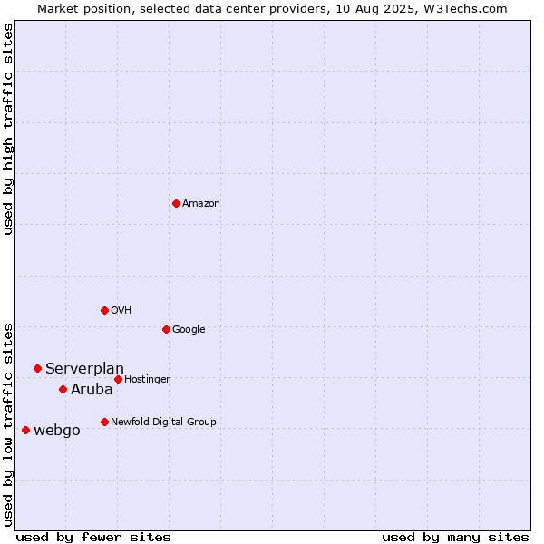 Market position of Aruba vs. Serverplan vs. webgo