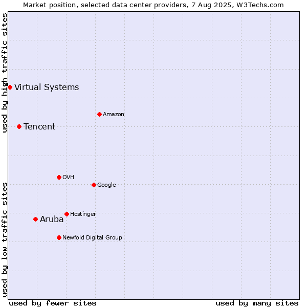 Market position of Aruba vs. Tencent vs. Virtual Systems