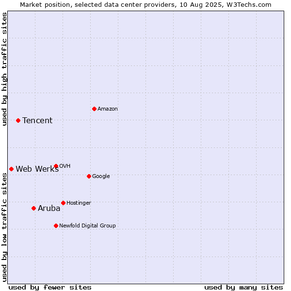 Market position of Aruba vs. Tencent vs. Web Werks